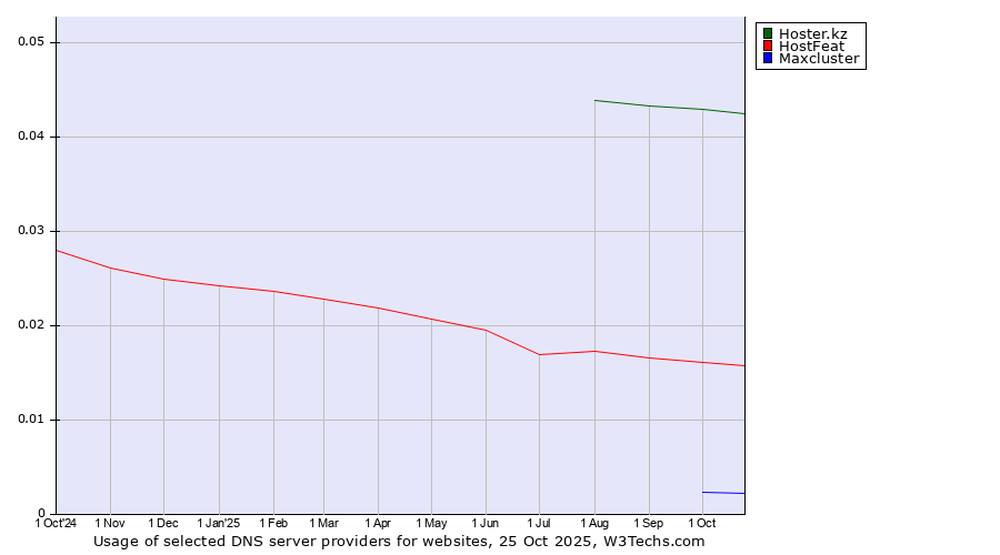 Historical trends in the usage of Hoster.kz vs. HostFeat vs. Maxcluster