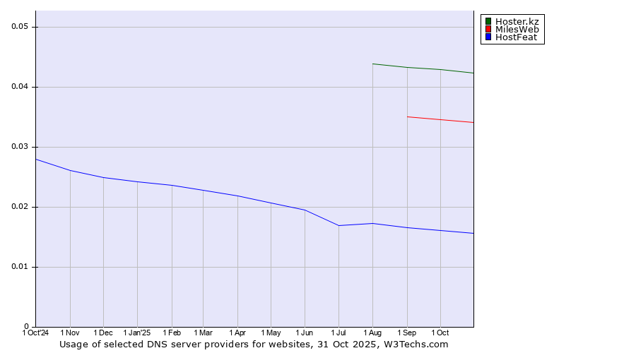 Historical trends in the usage of Hoster.kz vs. MilesWeb vs. HostFeat