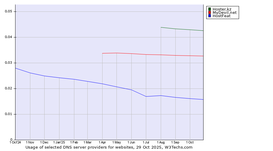 Historical trends in the usage of Hoster.kz vs. MyDevil.net vs. HostFeat