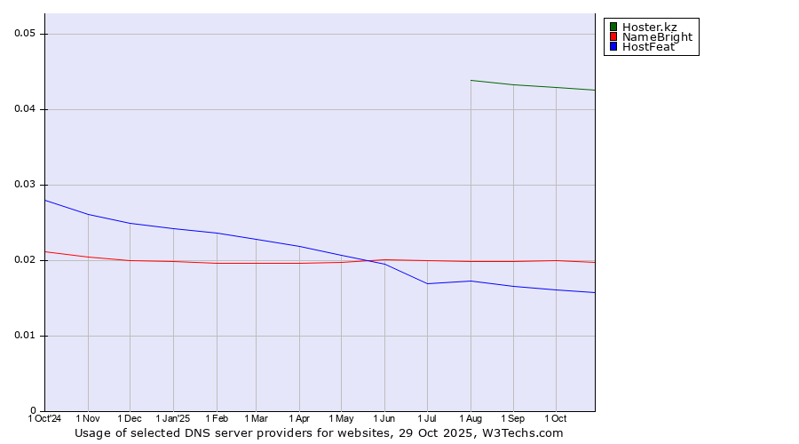Historical trends in the usage of Hoster.kz vs. NameBright vs. HostFeat