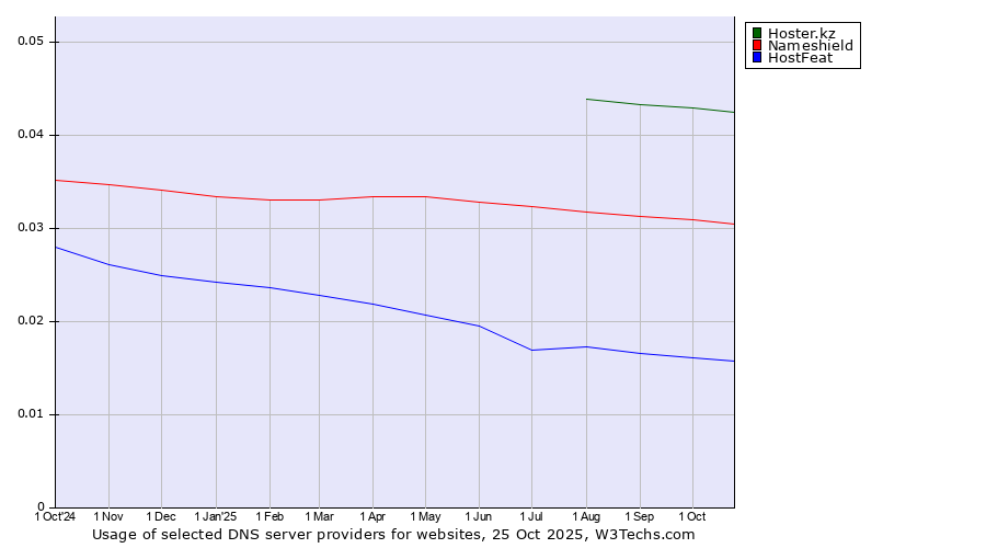 Historical trends in the usage of Hoster.kz vs. Nameshield vs. HostFeat