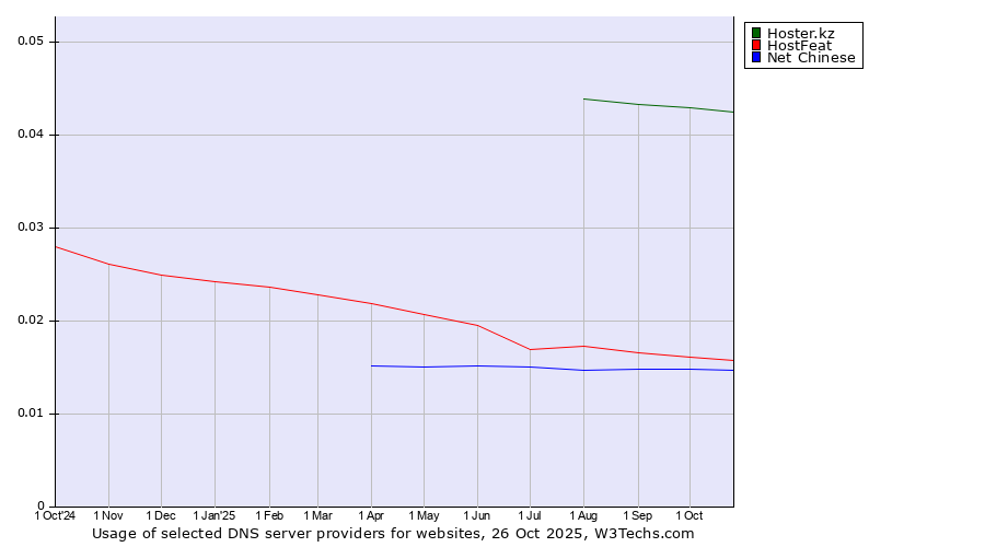 Historical trends in the usage of Hoster.kz vs. HostFeat vs. Net Chinese