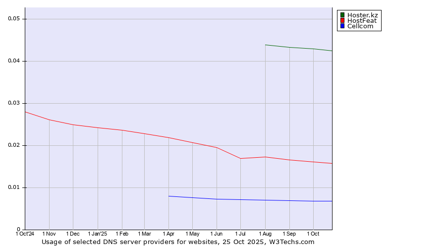 Historical trends in the usage of Hoster.kz vs. HostFeat vs. Cellcom