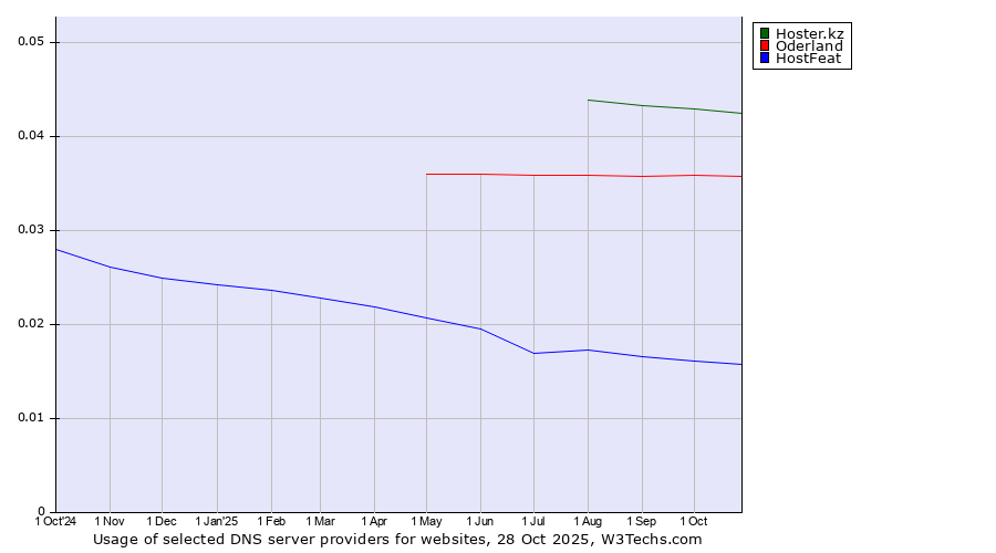 Historical trends in the usage of Hoster.kz vs. Oderland vs. HostFeat