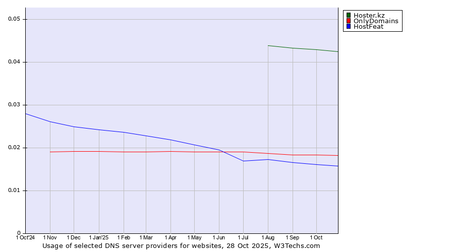 Historical trends in the usage of Hoster.kz vs. OnlyDomains vs. HostFeat