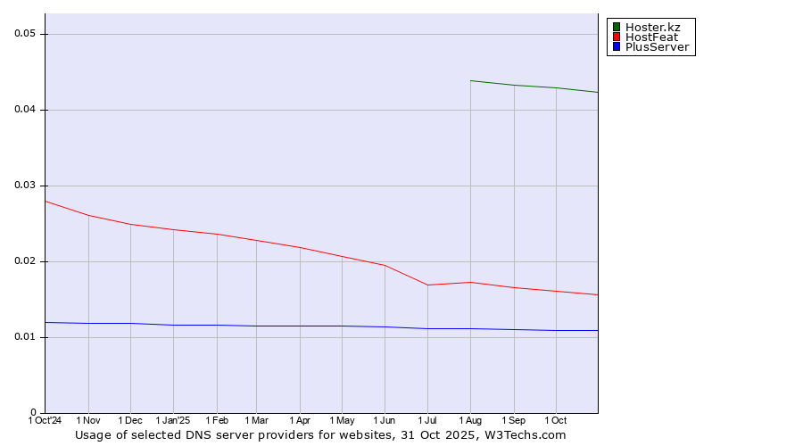 Historical trends in the usage of Hoster.kz vs. HostFeat vs. PlusServer