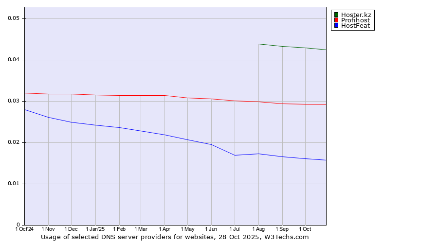 Historical trends in the usage of Hoster.kz vs. Profihost vs. HostFeat