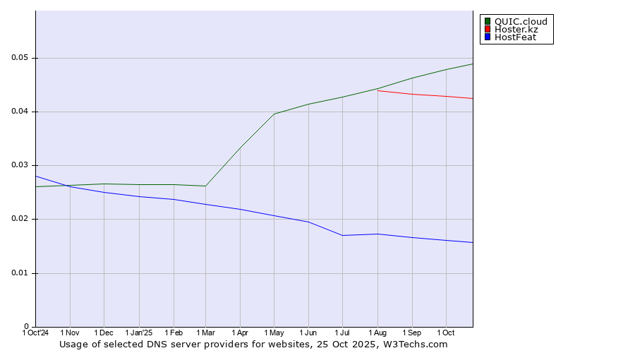 Historical trends in the usage of QUIC.cloud vs. Hoster.kz vs. HostFeat