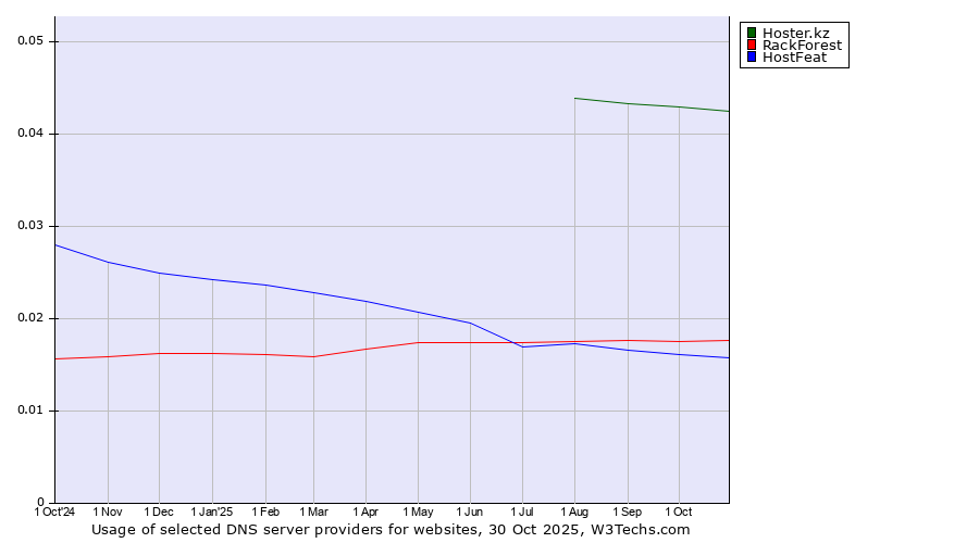 Historical trends in the usage of Hoster.kz vs. RackForest vs. HostFeat
