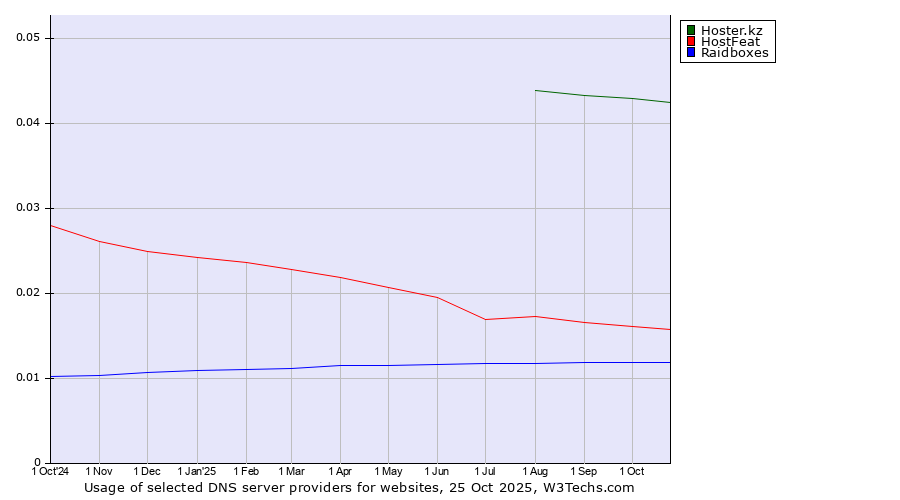 Historical trends in the usage of Hoster.kz vs. HostFeat vs. Raidboxes