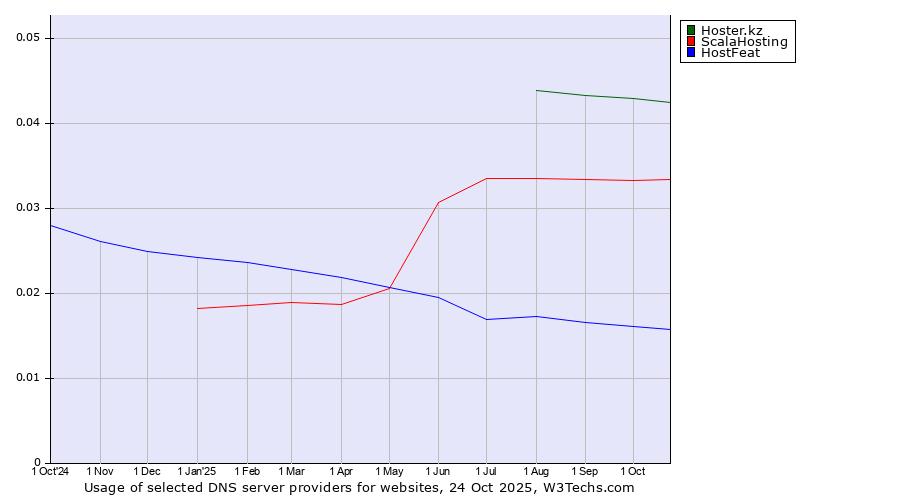 Historical trends in the usage of Hoster.kz vs. ScalaHosting vs. HostFeat