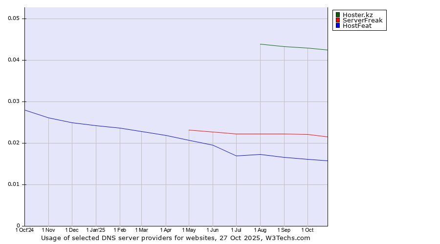 Historical trends in the usage of Hoster.kz vs. ServerFreak vs. HostFeat