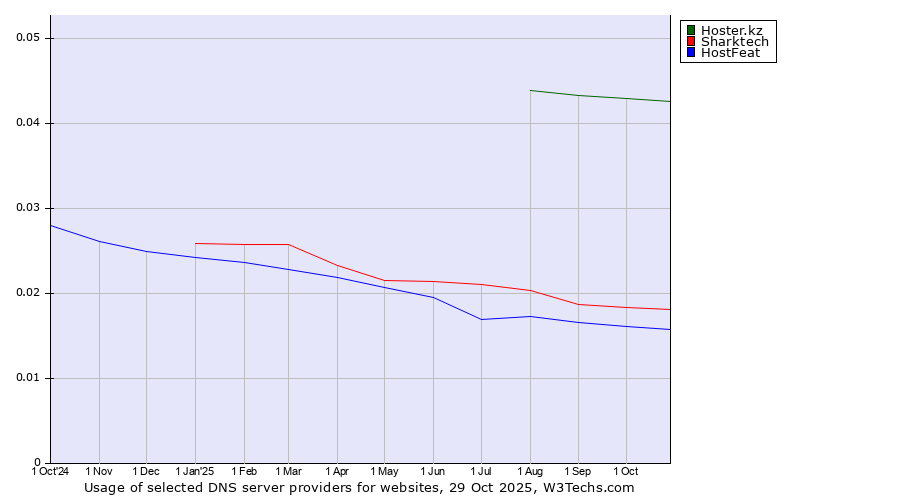 Historical trends in the usage of Hoster.kz vs. Sharktech vs. HostFeat