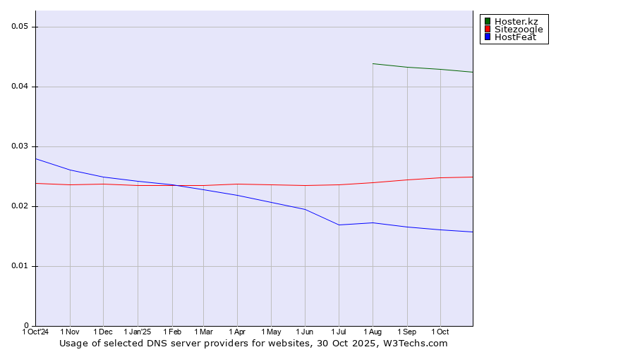 Historical trends in the usage of Hoster.kz vs. Sitezoogle vs. HostFeat