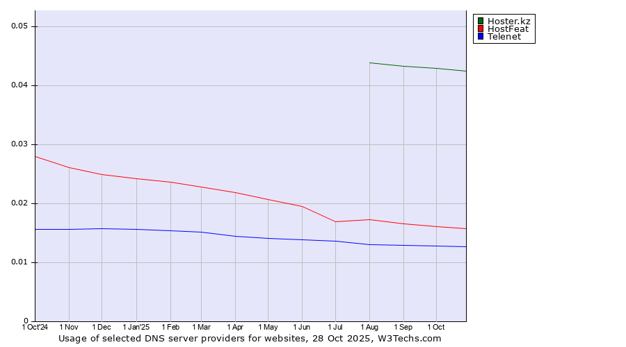 Historical trends in the usage of Hoster.kz vs. HostFeat vs. Telenet