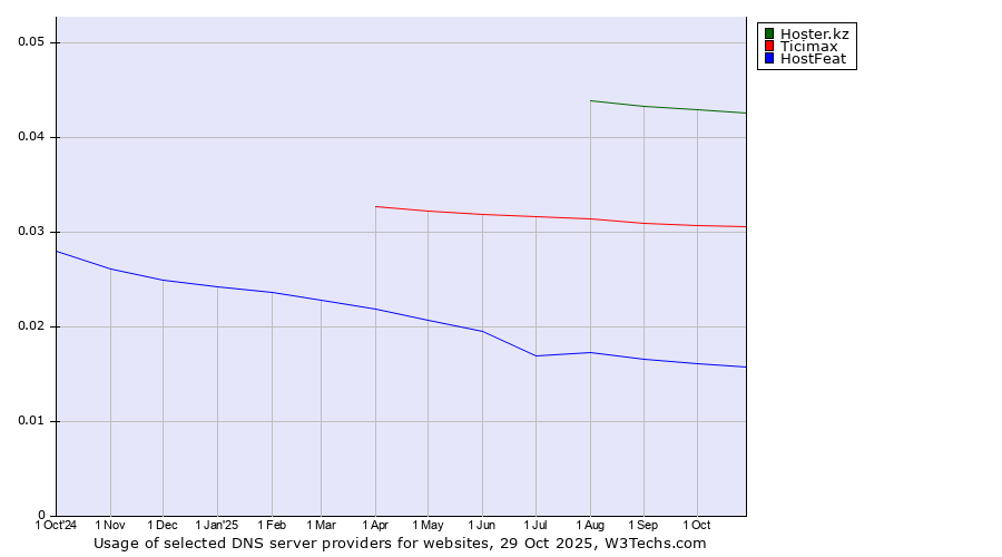 Historical trends in the usage of Hoster.kz vs. Ticimax vs. HostFeat