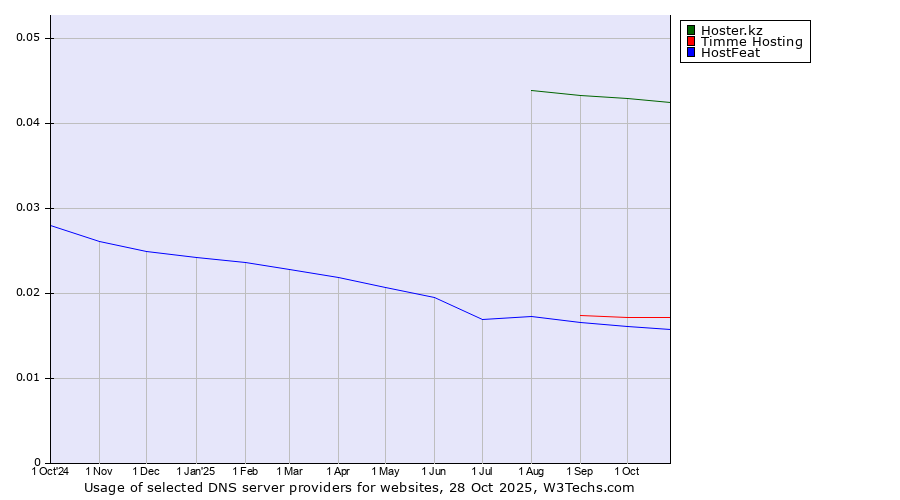 Historical trends in the usage of Hoster.kz vs. Timme Hosting vs. HostFeat