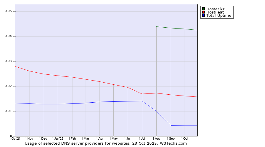 Historical trends in the usage of Hoster.kz vs. HostFeat vs. Total Uptime