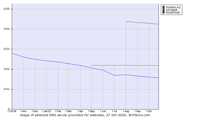 Historical trends in the usage of Hoster.kz vs. Uniweb vs. HostFeat