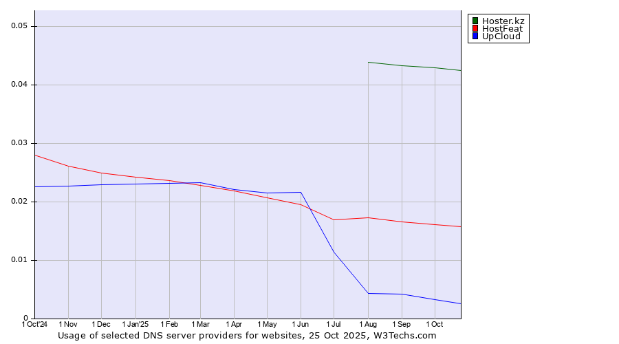 Historical trends in the usage of Hoster.kz vs. HostFeat vs. UpCloud