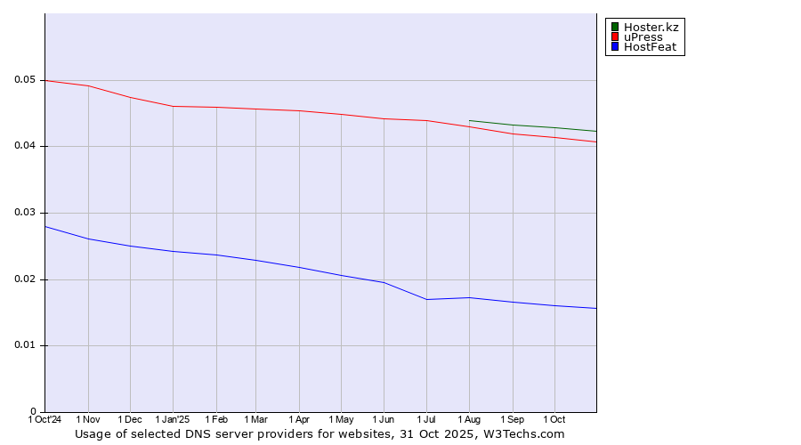 Historical trends in the usage of Hoster.kz vs. uPress vs. HostFeat