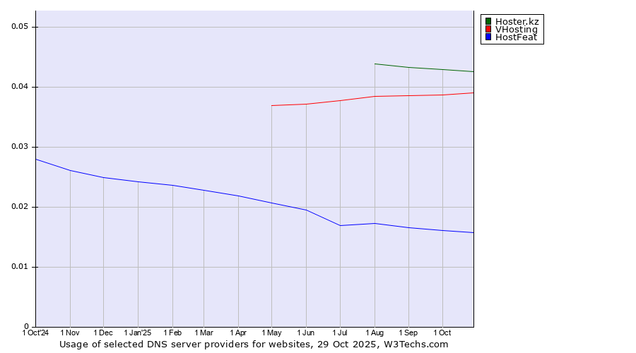 Historical trends in the usage of Hoster.kz vs. VHosting vs. HostFeat
