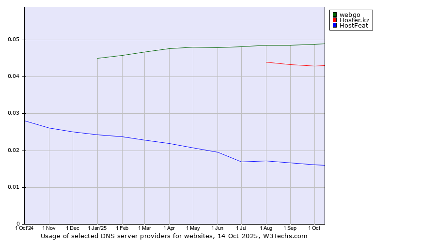 Historical trends in the usage of webgo vs. Hoster.kz vs. HostFeat