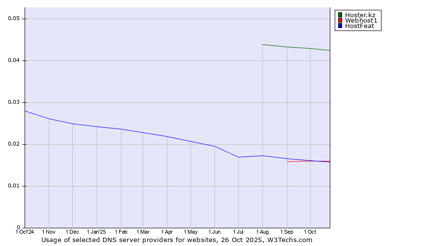 Historical trends in the usage of Hoster.kz vs. Webhost1 vs. HostFeat