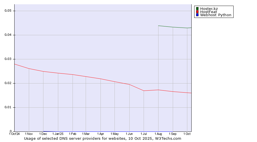 Historical trends in the usage of Hoster.kz vs. HostFeat vs. Webhost Python