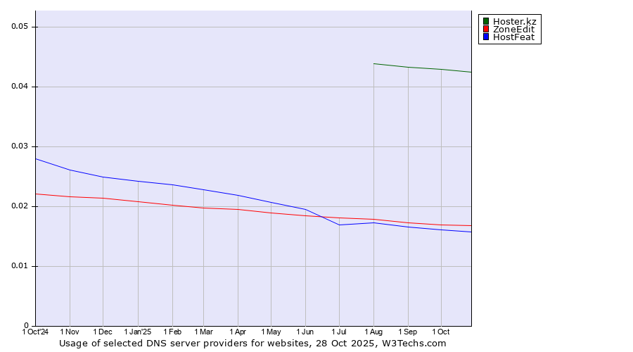 Historical trends in the usage of Hoster.kz vs. ZoneEdit vs. HostFeat