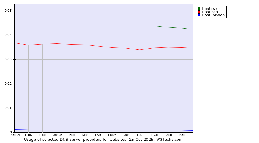 Historical trends in the usage of Hoster.kz vs. Hostiran vs. HostForWeb