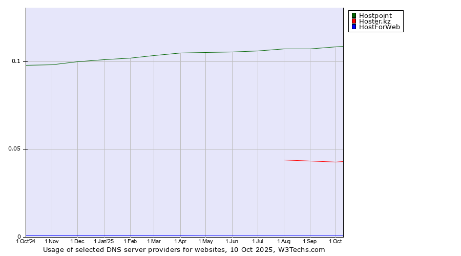 Historical trends in the usage of Hostpoint vs. Hoster.kz vs. HostForWeb