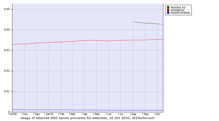 Historical trends in the usage of Hoster.kz vs. Hoststar vs. HostForWeb