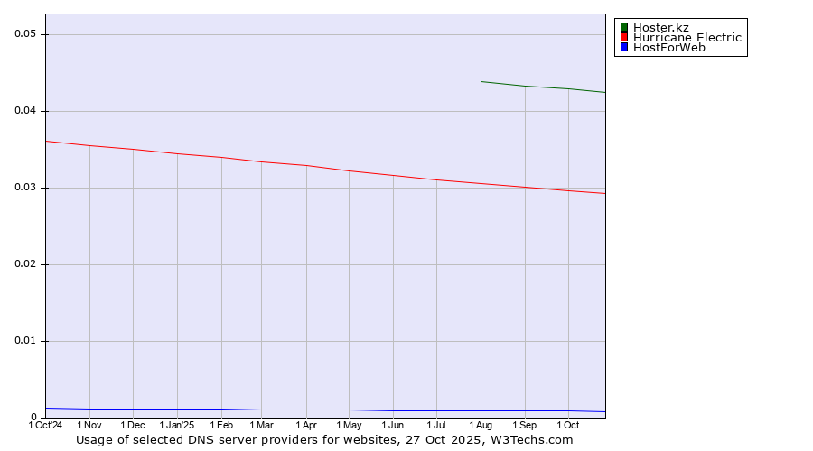 Historical trends in the usage of Hoster.kz vs. Hurricane Electric vs. HostForWeb