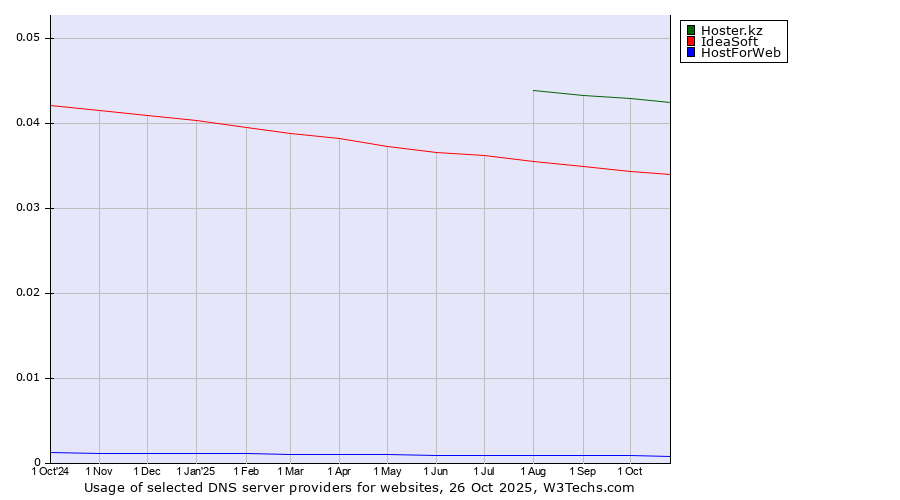 Historical trends in the usage of Hoster.kz vs. IdeaSoft vs. HostForWeb