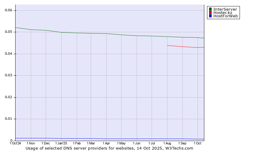 Historical trends in the usage of InterServer vs. Hoster.kz vs. HostForWeb