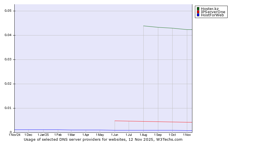 Historical trends in the usage of Hoster.kz vs. IPServerOne vs. HostForWeb