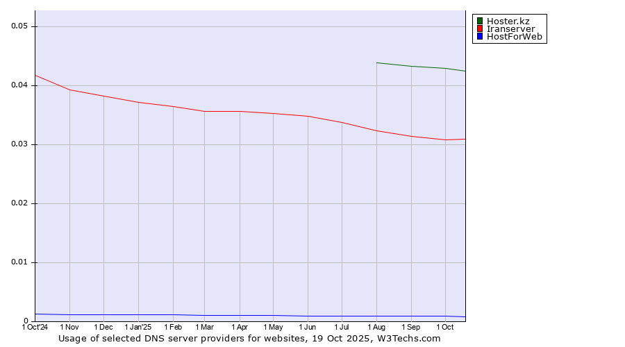 Historical trends in the usage of Hoster.kz vs. Iranserver vs. HostForWeb