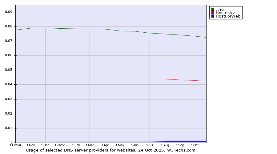Historical trends in the usage of Jino vs. Hoster.kz vs. HostForWeb