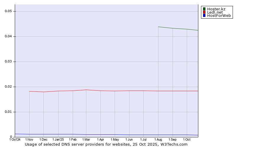 Historical trends in the usage of Hoster.kz vs. Ledl.net vs. HostForWeb