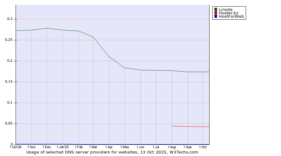 Historical trends in the usage of Linode vs. Hoster.kz vs. HostForWeb