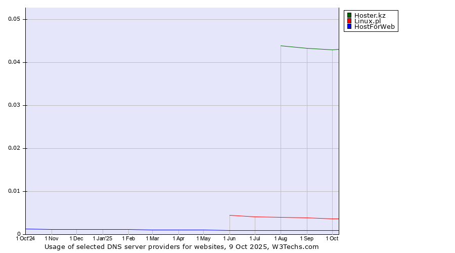 Historical trends in the usage of Hoster.kz vs. Linux.pl vs. HostForWeb