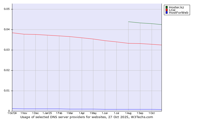 Historical trends in the usage of Hoster.kz vs. Lnw vs. HostForWeb