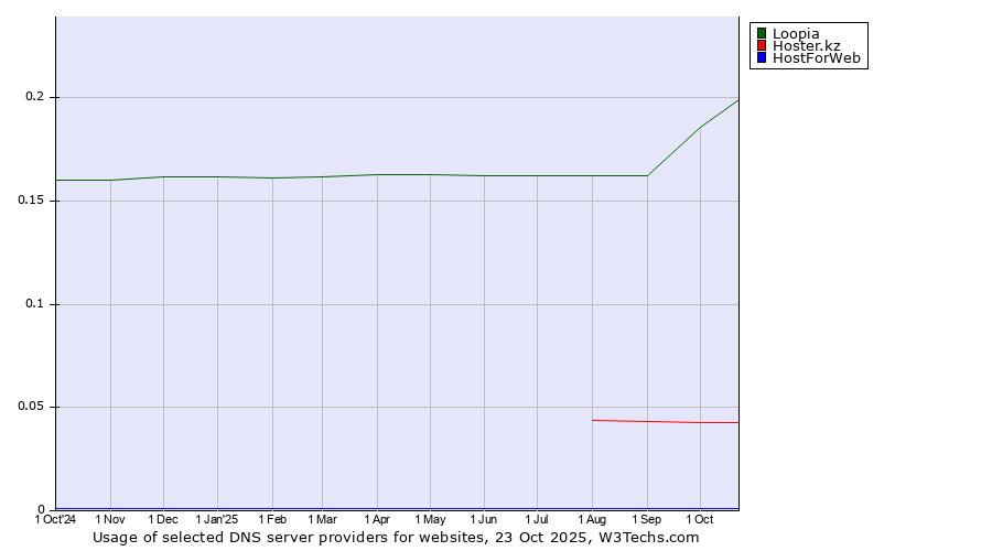 Historical trends in the usage of Loopia vs. Hoster.kz vs. HostForWeb