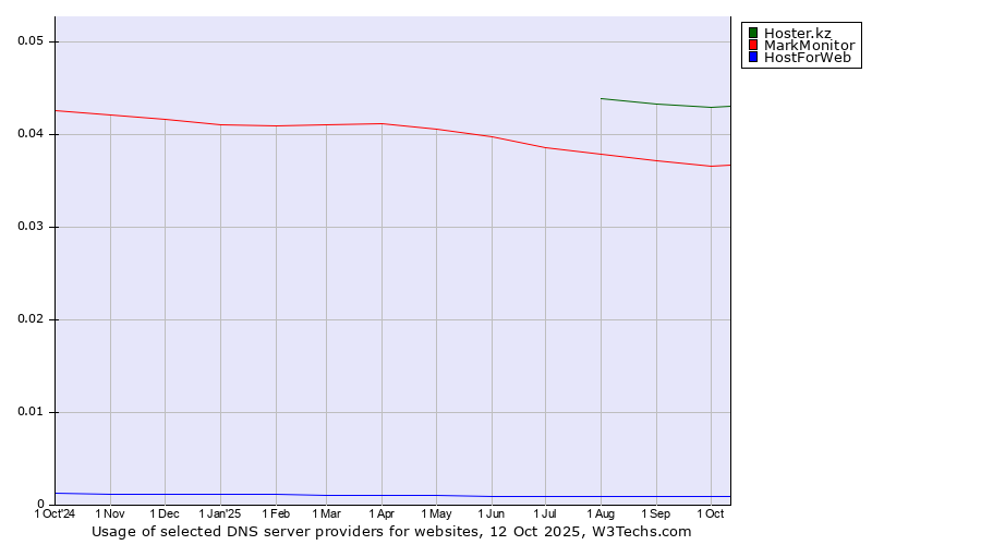 Historical trends in the usage of Hoster.kz vs. MarkMonitor vs. HostForWeb
