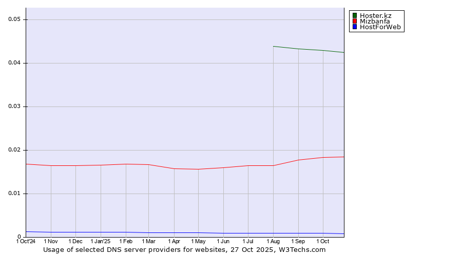 Historical trends in the usage of Hoster.kz vs. Mizbanfa vs. HostForWeb