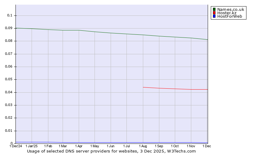 Historical trends in the usage of Names.co.uk vs. Hoster.kz vs. HostForWeb