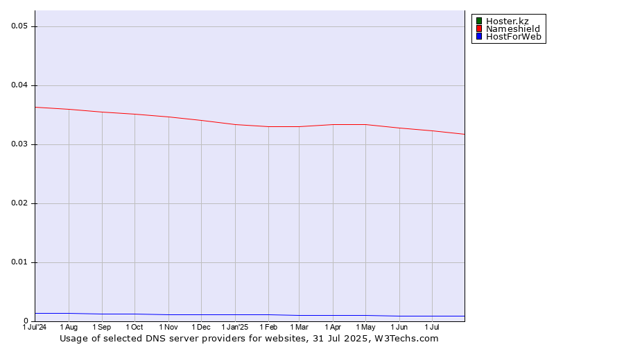 Historical trends in the usage of Hoster.kz vs. Nameshield vs. HostForWeb