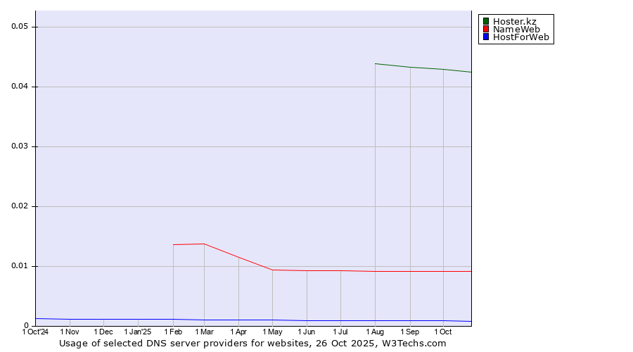 Historical trends in the usage of Hoster.kz vs. NameWeb vs. HostForWeb