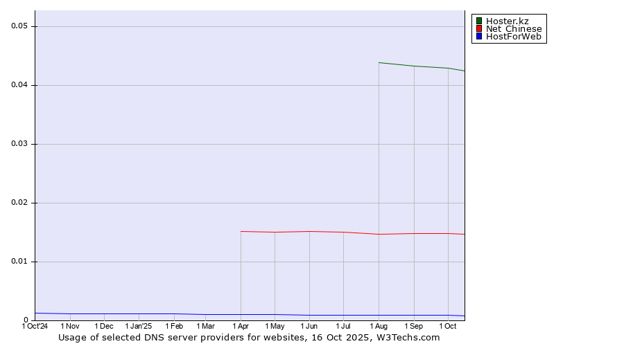 Historical trends in the usage of Hoster.kz vs. Net Chinese vs. HostForWeb